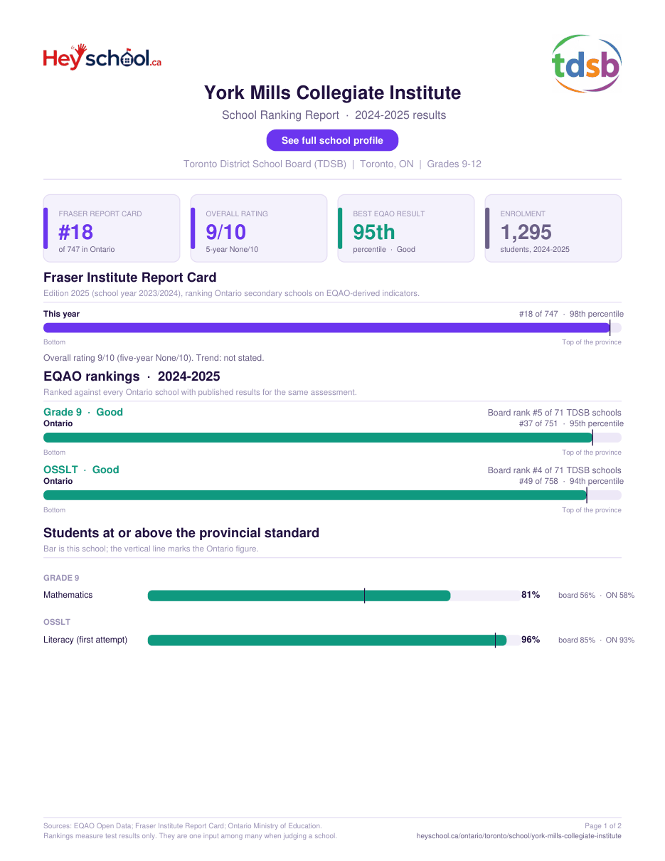 York Mills Collegiate Institute School Ranking Report 2024-2025
