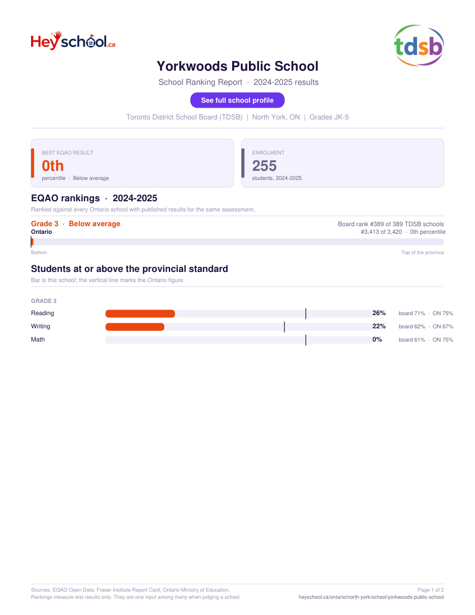 Yorkwoods Public School School Ranking Report 2024-2025